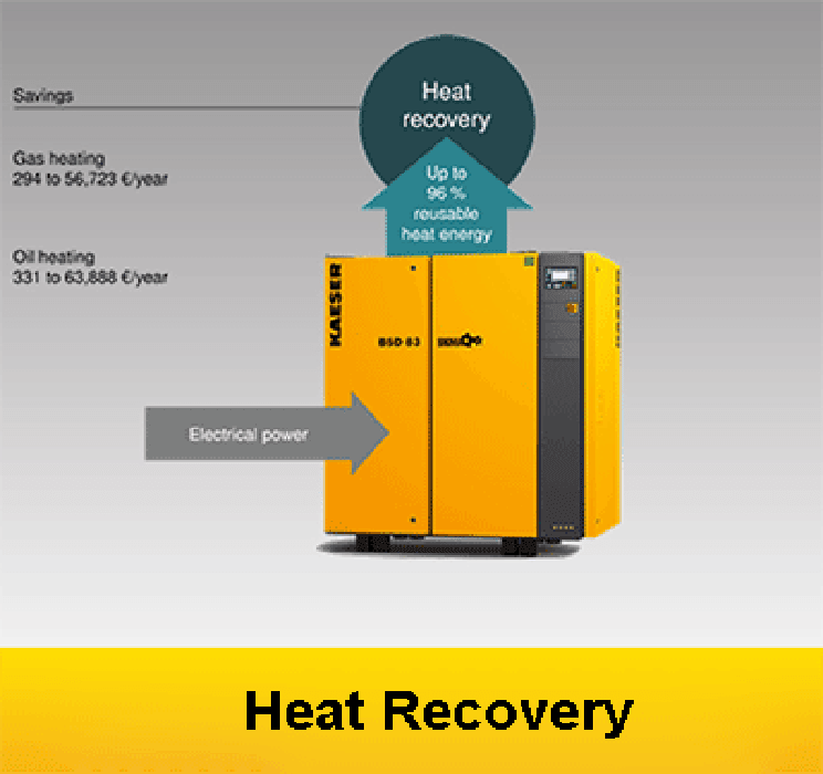 Why recover heat? Heat recovery
The question should in fact be: Why not? Amazingly, 100 percent of the (electrical) energy input to a compressor is converted into heat. Up to 96 % of that energy can be reused for heating purposes. This not only reduces primary energy consumption, but also significantly improves the total energy balance.
1.Heat recovery a win
Amazingly, 100 percent of the electrical energy input to a compressor is converted into heat. From that, up to 96 percent is available for heat recovery purposes. Use this potential to your advantage!
2.Heating with hot air
Warmed compressor cooling air can be ducted away to provide highly effective space heating. With this method, up to 96 percent of the compressor’s input energy can therefore be recovered as heat – either for space heating or for use as process heat. Minimise
3.Heat adjacent rooms
When using recyclable heat for space heating, ducting simply feeds the warmed cooling air to where it is needed, e.g. adjacent facilities, such as warehouses or workshops.
FOR MORE DETAIL https://goo.gl/K4o2iV