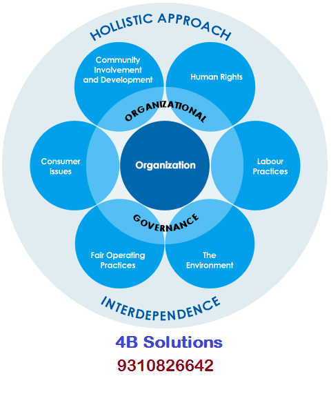 Organisations seeking to approach CSR in a structured and reliable manner can benefit greatly from the ISO 26000 guidelines for social responsibility.
4B Solutions, with a tailor-made assessment tool, can measure a programme’s performance and identify improvements and risks linked to an organisation’s business strategy.
Social responsibility has become a major topic in recent years, arising from mounting pressure from the public sphere and stakeholders at large. The need for credible business practices that demonstrate social responsibility, performance, as well as achieving outstanding results, is clear.
To respond to these issues, the International Organization for Standardization launched the first voluntary guidance on Corporate Social Responsibility.
The aim is to actively promote credible reporting, company accountability and improve market performance.
The core subjects identified in ISO 26000 are related to different areas and are closely tied to the governance strategy of the organisation:
Human Rights
Labour Practices
Environment
Operating Practices
Consumer
Community and Development