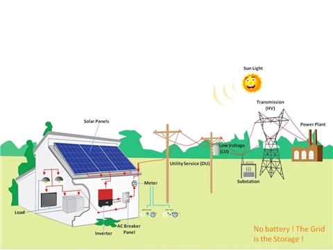 Solar Grid tied ,Rooftop solar systems help customers become self-sufficient in power generation, while also allowing them to feed-in excess solar power to the local electricity grid