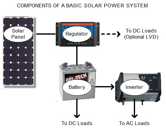 Solar System Basics - How Solar Power Works! The purpose of the information on this page to provide a basic understanding of the major components in a basic solar power system, and to help you identify and select the correct size components for your system. Basic System Components Detailed Component Description Solar Regulator Sizing Information Sample Sizing Calculation Basic System Components The following diagram shows the major components in a typical basic solar power system. The solar panel converts sunlight into DC electricity to charge the battery. This DC electricity is fed to the battery via a solar regulator which ensures the battery is charged properly and not damaged. DC appliances can be powered directly from the battery, but AC appliances require an inverter to convert the DC electricity into 240 Volt AC power. Some DC appliances can be connected to the regulator to take advantage of the Low Voltage Disconnect and protect your battery. Detailed Component Description Solar Panels Solar panels are classified according to their rated power output in Watts. This rating is the amount of power the solar panel would be expected to produce in 1 peak sun hour. Different geographical locations receive different quantities of average peak sun hours per day. In Australia, the figures range from as low as 3 in Tasmania to over 6 in areas of QLD, NT and WA. As an example, in areas of the Hunter Valley in NSW, the yearly average is around 5.6. The monthly figures for this area range from below 4.0 in June to above 6.5 in December. This means that an 80W solar panel would ideally produce around 320W per day in June and around 520W per day in December, but based on the average figure of 5.6, it would produce a yearly average of around 450W per day....without taking losses into account. Solar panels can be wired in series or in parallel to increase voltage or current respectively. The rated terminal voltage of a 12 Volt solar panel is usually around 17.0 Volts, but through the use of a regulator, this voltage is reduced to around 13 to 15 Volts as required for battery charging. Solar panel output is affected by the cell operating temperature. Panels are rated at a nominal temperature of 25 degrees Celcius. The output of a typical solar panel can be expected to vary by 2.5% for every 5 degrees variation in temperature. As the temperature increases, the output decreases. With this in mind, it is worth noting that, if the panels are very cool due to cloud cover, and the sun bursts through the cloud, it is possible to exceed the rated output of the panel. Keep this in mind when sizing your solar regulator. Solar Regulators The purpose of solar regulators, or charge controllers as they are also called, is to regulate the current from the solar panels to prevent the batteries from overcharging. Overcharging causes gassing and loss of electrolyte resulting in damage to the batteries. A solar regulator is used to sense when the batteries are fully charged and to stop, or decrease, the amount of current flowing to the battery. Most solar regulators also include a Low Voltage Disconnect feature, which will switch off the supply to the load if the battery voltage falls below the cut-off voltage. This prevents the battery from permanent damage and reduced life expectancy. A solar regulator also prevents the battery from backfeeding into the solar panel at night and, hence, flattening the battery. Solar regulators are rated by the amount of current they can receive from the solar panels. See section below for information on correctly sizing a solar regulator. Inverters An inverter is a device which converts the DC power in a battery to 240V AC electricity. Inverters come in two basic output designs, pure sine wave and modified sine wave (squarewave). Most AC devices will work fine on the modified sinewave inverter, but there are some exceptions. Devices such as laser printers can be damaged when run on modified sinewave power. Motors and power supplies usually run warmer and less efficiently, and some things, like fans, amplifiers, and cheap fluorescent lights, give off an audible buzz on modified sinewave power. However, modified sinewave inverters make the conversion from DC to AC very efficiently, and they are relatively inexpensive. Pure sine wave inverters provide AC power that is virtually identical to, and often cleaner than, power from the grid. Inverters are generally rated by the amount of AC power they can supply continuously. Manufacturers generally also provide 5 second and 1/2 hour surge figures. The surge figures give an idea of how much power can be supplied by the inverter for 5 seconds and 1/2 an hour before the inverter's overload protection trips and cuts the power. Deep Cycle Solar Batteries Deep cycle batteries that are used in solar power systems are designed to be discharged over a long period of time (e.g. 100 hours) and recharged hundreds or thousands of times, unlike conventional car batteries which are designed to provide a large amount of current for a short amount of time. To ensure long battery life, deep cycle batteries should not be discharged beyond 70% of their capacity. i.e 30 % capacity remaining. Discharging beyond this level will significantly reduce the life of the batteries. Deep cycle batteries are rated in Ampere Hours (Ah). This rating also includes a discharge rate, usually at 20 or 100 hours. This rating specifies the amount of current in Amps that the battery can supply over the specified number of hours. As an example, a battery rated at 120Ah at the 100 hour rate can supply a total of 120A over a period of 100 hours. This would equate to 1.2A per hour. Due to internal heating at higher discharge rates, the same battery could supply 110Ah at the 20 hour rate, or 5.5A per hour for 20 hours. In practice, this battery could run a 60W 12VDC TV for over 20 hours before being completely drained. There are many factors that can affect the performance and life of a battery bank. It is highly recommended that you speak with an experienced solar power system installer or solar battery provider prior to making any significant battery purchase. Solar Regulator Sizing Information A solar regulator must be able to handle the maximum current that can be produced by the solar panels. Reflected sunlight and specific temperature conditions can increase the output current of a solar panel by as much as 25% above it's rated output current. The solar regulator must be sized to handle the increased current. Solar regulators often short the solar panel input when regulating. This does not damage the solar panel, but it does mean that the solar regulator must be sized to handle 125% of the solar panel's rated short circuit current. Example: A BP Solar 80W solar panel has a rated output current of 4.55 Amps and a rated short circuit current of 4.8 Amps. Minimum solar regulator size for a single BP Solar 80W panel would be: 4.8 Amps x 1.25 = 6 Amps. It is recommended that the regulator selected is even slightly larger than this figure to ensure that it is not constantly operating at 100% of its rating, particularly in regions with higher ambient temperatures. Sample Sizing Calculation In order for you to size the system correctly, you need to note the power rating of each appliance that will be drawing power from the system. For this example, we will calculate the power requirements for a campervan with: 2 x 15W 12VDC Fluorescent Lights 1 x 60W 12VDC Water Pump 1 x 48W 12VDC Fridge 1 x 50W 240VAC TV 1 x 600W 240VAC Microwave (Note that a 600W microwave will consume approximately 900W of power) 1. Calculate Loads Calculate total DC and AC loads: DC Loads Lighting - 2 x 15W DC Lights - each used 2 hours per day = 60Wh/day Pump - 1 x 60W DC Pump - used 1/4 hour per day = 15Wh/day Fridge - 1 x 48W Fridge - runs 8 hours per day = 384Wh/day Total for DC Loads = 459Wh/day AC Loads Television - 1 x 50W - used 2 hours per day = 100Wh/day Microwave - 1 x 900W - used 15 min per day = 225Wh/day Total for AC Loads = 325Wh/day Allowing for inverter efficiency of 85% = 382Wh per day (ie. 325 / 0.85) Total for AC and DC Loads = 841Wh per day 2. Calculate Required Solar Input In Central to Northern NSW expect a usable average of around 5 peak sun hours per day. Required solar panel input = (841Wh / 5h) * 1.4 = 235W Note: The 1.4 used in this formula is a factor we have found that can be used to simplify the calculations for basic systems. To ensure that adequate power is produced in the winter months, use a figure of around 4.0 to 4.5 peak sun hours per day instead of 5. 3. Select Solar Panels Select solar panels to provide a minimum of 235W. Always best to go bigger if possible: 2 x 123W solar panels chosen which, when connected in parallel, will provide 246W or 14.32 Amps. 4. Select Solar Regulators The rated short circuit current of the 123W solar panels is 8.1 Amps each, giving a total of 16.2 Amps. Select a solar regulator that is more than capable of handling the total short circuit current: 16.2 x 1.25 = 20.25 Amps Steca 30Amp regulator chosen. Note that, as described in the notes above, you must allow 25% extra capacity in the regulator rating as solar panels can exceed their rated output in particular cool sunny conditions. A 30A regulator will allow for an additional panel in the future. 5. Select Inverter Select an inverter that is more than capable of supplying the maximum anticipated combined AC load required. In this example, maximum load would occur if the microwave and TV were running at the same time. Load in this case would be 900W + 50W = 950W. Note that this calculation assumes that the inverter selected has a suitable surge rating to cope with the start-up surges of the microwave or other loads. A 1000W inverter would appear to be suitable, but a 1200W - 1500W inverter would be recommended. 1200Watt pure sine wave inverter chosen. Note: A pure sinewave inverter is the preferred choice, but if the budget is tight, a modified sine wave unit could be used. 6. Select Battery Select a battery, or a matched combination of batteries, that is capable of supplying the total power usage without being discharged more than 70%. In most cases it is recommended that the batteries are sized such that they have around 3 to 4 days back-up capacity. This allows for days with low sunlight and reduces the daily depth of discharge resulting in longer battery life. With 3 days storage capacity, the battery sizing would be as follows: Ah Required = (841Wh * 3 / 12V) / 0.7 * 1.1 = 330Ah. Note: The 1.1 is used in this formula as batteries are generally only about 90% efficient. Notes: The appliance ratings used in the above examples may not be accurate. They have been used for example purposes only. Check the ratings on your appliances before performing any calculations.
