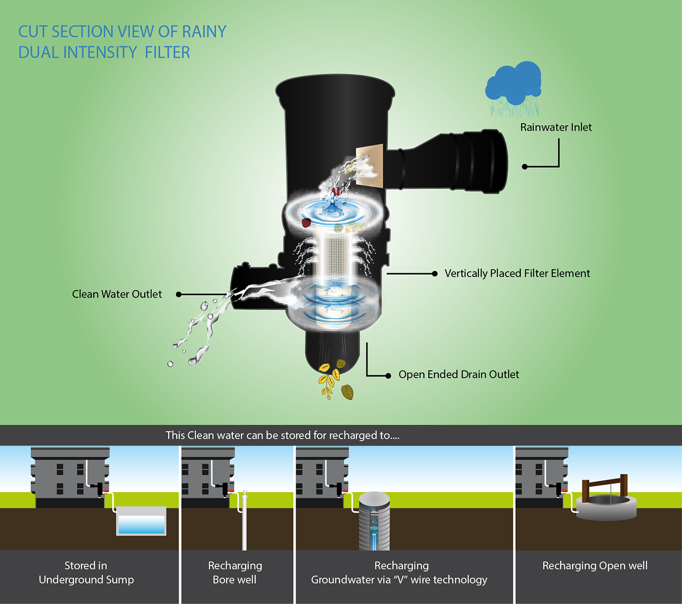 Rooftop Rainwater Harvesting Filters Fl 500 In Vadoda vrogue.co