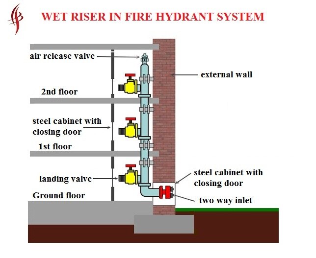 Wet Riser Fire Hydrant System Fire Extinguisher Dealer Coimbatore Coimbatore