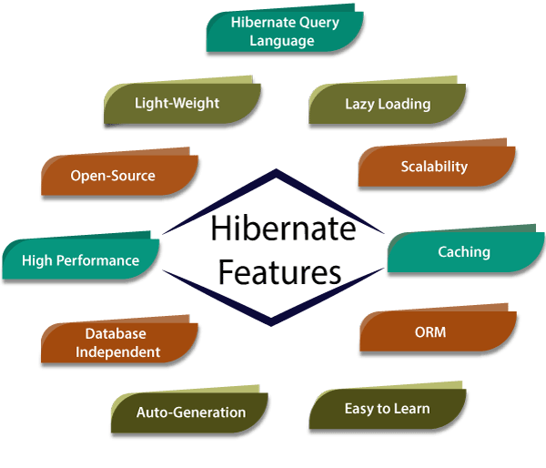 HIBERNATE FRAMEWORK