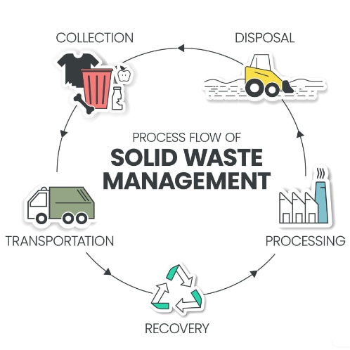 Solid waste manageme