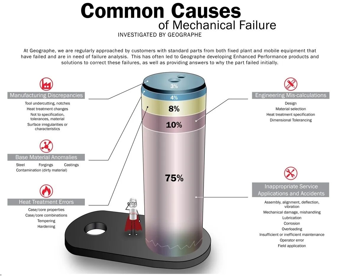 Failure Analysis image 1