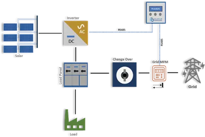 Zero Export Metering System image 1