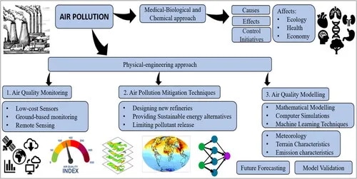 Evaluation of Pollution Monitoring image 1