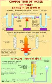 Composition of Water by Weight Electrolysis (55x90cm) image 1