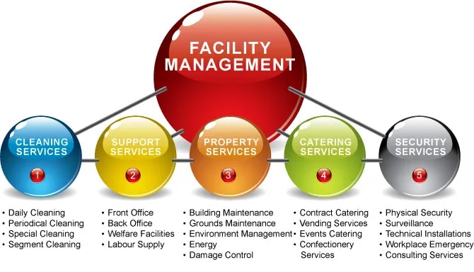 Facility Management services image 1