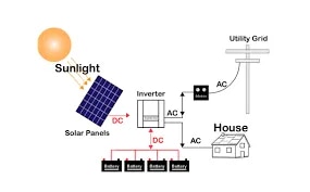 Hybrid Solar Power System image 1
