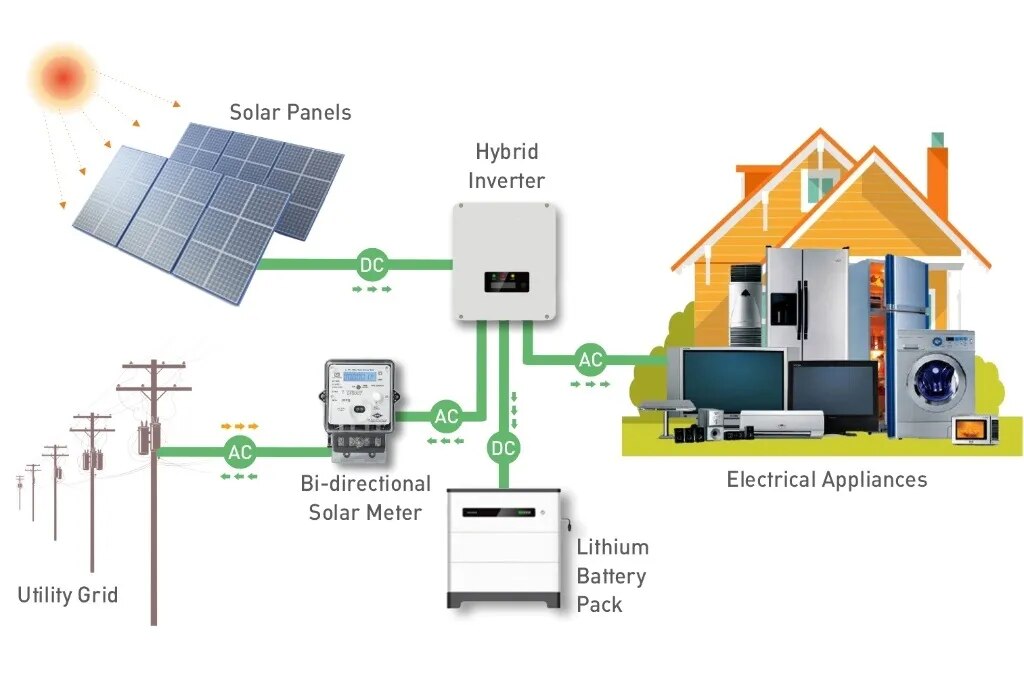 Hybrid Rooftop Solar System image 1