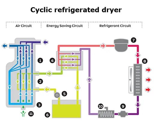 Cyclic Air Dryers in Nagpur | MH Industries image 1