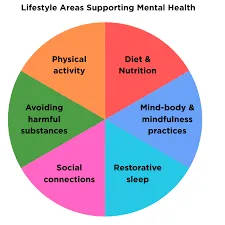 Lifestyle to Support Mental Health image 1