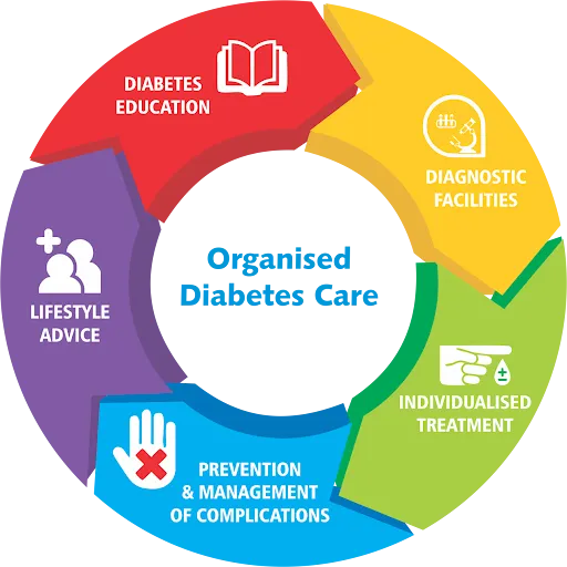 Diabetes Management in Baner, Pune image 1