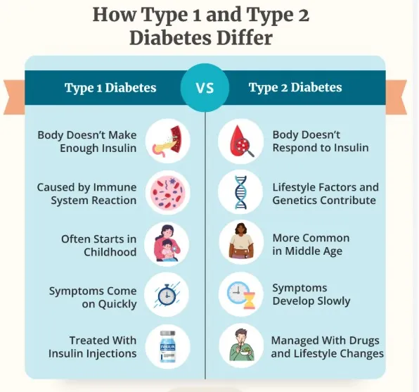 Type 1 & Type 2 Diabetes Management image 1
