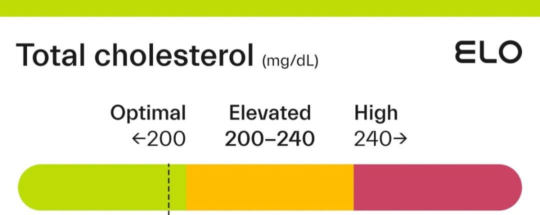 A151➡️Total cholesterol