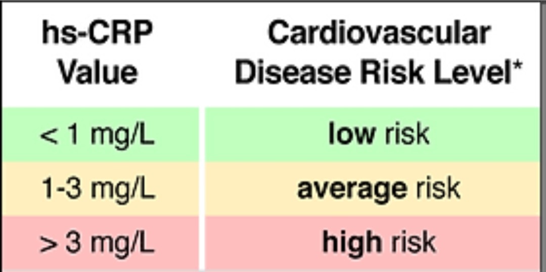 A244➡️HsCRP (High Sensitivity CRP), Serum