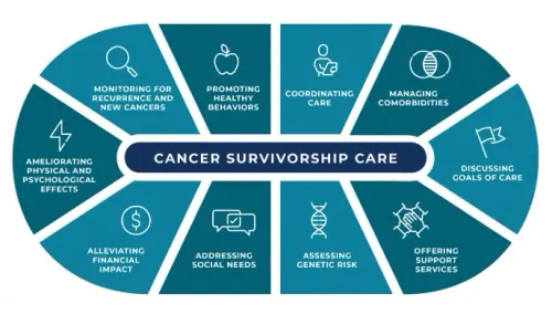 Cancer Survivorship Care service image