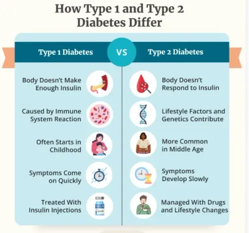 Type 1 & Type 2 Diabetes Management service image
