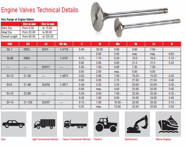 Engine Valves Technical Details