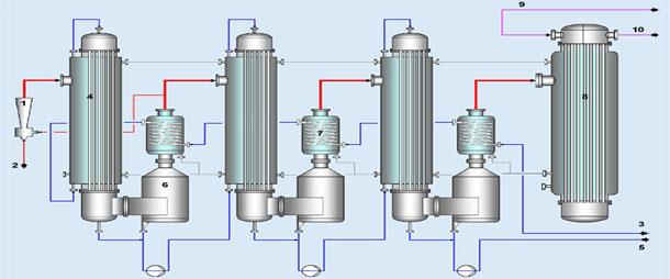 Falling Film Evaporator: