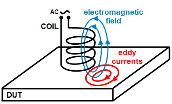 It is widely known that eddy current measurements can provide useful information on the properties of ferrous materials. Modifications of the micro structure and of the dislocations distribution caused by heat treatment or work hardening result in variations of the magnetic domain wall motion, which affect the electromagnetic response of the sample. While the underlying microscopic mechanism relating these quantities is difficult to describe quantitatively, the relation between the electromagnetic response and the micro-structure is a very efficient empirical tool to sort parts, both by comparison with reference batches or by statistical analysis of samples.