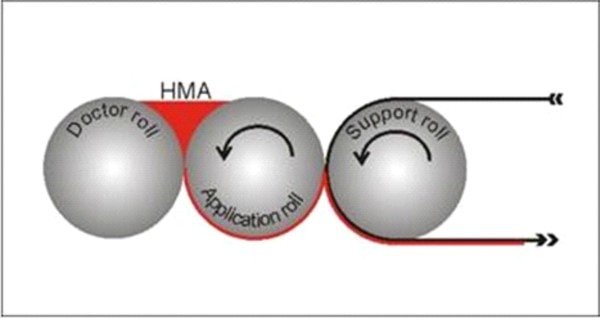 Model: HMC REVERSE ROLL COATINGIn this type of coating procedure, the coating material is measured onto the applicator roller by precision setting of the gap between the upper metering roller and the application roller. The coating is 'wiped' off the application roller by the substrate as it passes around the support roller at the bottom. The diagram illustrates a 3-roll reverse roll coating process.Trasy Enterprises has developed a hot melt coating machine on this principle. The absence of solvents, volatile parts and water, offers an environmentally friendly operating process, and since no additional heating energy is required to evaporate water or solvent and the curing takes place by ambient air temperature or by the humidity of the ambient air, no drying or curing ovens are necessary.Application Range: Tapes, Laminates of Film, Fabric, Textile, Paper...etc. Coating width: 100-1000mmCoating weight: 20- 100 g/m2Coating speed: 10 m/min max.Unwind device: 2setsUnwind Diameter: 500 mmCorrection device: 2setRewind Diameter: 500mmMax temperature: 200℃Length of machine: 3400mmHeight of machine: 1850mm