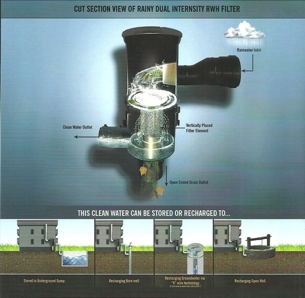 rooftop rainwater harvesting filters Allegiance Water Management