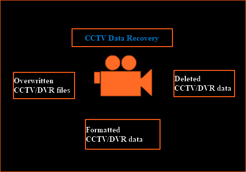 A DVR records video on a hard drive, hence the tapes are not required. Eventually, it makes the whole system user-friendly and provides a safe online or local network access.You can watch a real-time camera view, remote playback, old recorded files, watch live camera over the internet anywhere in the world with the help of DVR.CCTV Cameras are generally used anywhere for security and prevention of crime.CCTV videos or images are automatically saved in hard drives, SSD, and other storage media devices. Here are some of the common reasons which can put the CCTV surveillance HDD/DVR data at risk:• Sudden rise in temperature• Fire in the printed circuit board(PCB)Professionally trained team of experts at NDR Labs is equipped with much-needed resources and assures hassle-free and time-bound CCTV/DVR Video recovery service.A different file format and compressed videos in CCTV surveillance HDD/DVR need to apply a smart and dedicated software and we have all the expertise with in-depth knowledge to do the needful with the help of updated software technology.