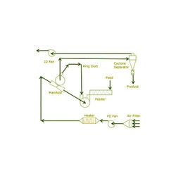 We manufacture and export a wide range of Ring Dryer, which are used in various industrial applications. Features:Used for drying products in industries like chemical, food, mineral and plasticsUsed for range of feed materials