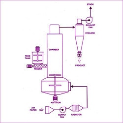 We offer a wide assortment of Swirl Flash Dryer that are used for drying applications of wet cakes, pastes, sludges and production of powders from aqueous suspension. We offers Customized Swirl Flash Drying Systems with variety of Configurations, and are made as per the quality standards.