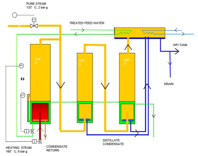 Pure water is used for formulation, mixing, diluting and even as a cleaning agent in the pharmaceutical industry. However, the grade of water varies as per the requirements of the end product. Some pharmaceutical drugs and medical devices may need water to adhere to some critical quality standards, while some others may have less stringent quality requirements. Water for Injection (WFI) is water that is used in the manufacture of parenteral (injectable) drugs whose solvent is water. The United States Pharmacopeia (USP)) defines this as highly purified water containing less than 10 CFU/100 ml of Aerobic bacteria.
