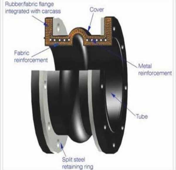 Rubber Bellow Testing