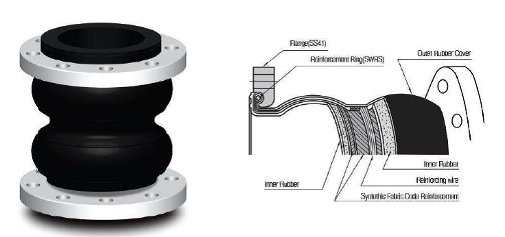 Molded type expansion joints incorporate the movement and vibration dampening capability of a spool joint into a compact and robust device.Molded type expansion joints are available in several sizes and variations. The distinguishing features of the spherical joints are the shape of the body, floating flanges and the beaded seal. The more common configurations include the single sphere, double sphere and double sphere union. The double sphere is for applications requiring greater movement than a single sphere, while double sphere unions are installed in smaller-sized threaded pipe applications.
