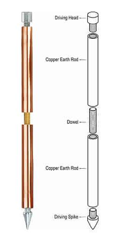 DUX are Manufacture, Exporter, Supplier and Wholesaler of Pure Copper Earth Rod.Pure Copper Earth Rod is made from 99.9% pure electrolytic copper. Pure Copper Earth Rod offer greater resistance to corrosion. They are ideally used in applications where soil conditions are very aggressive. Solid copper Earth Rod is used when better conductivity and corrosion resistance is preferred.Pure Copper Earth Rod are of two types. Externally threaded and Internally threaded. Pure Copper Earth Rods is used where the factor of corrosion is very high and exceptionally long life is required. It Meets ASTM B 133 & ASTM B 187. Due to softness of pure copper, care must be taken when driving electrode.Pure Copper Earth Rod is a product that helps in dissipating the fault current to help your assets being damaged from the hazards of fault current. Pure Copper Earth Rod is manufactured As Per Customers Requirement to the which is internationally accepted.