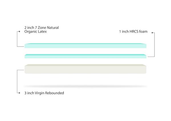 :- As its name suggests, an Ortho Latex Plus mattress is designed after being influenced by the medical study of orthopaedics which focuses on disorders or deformities of the spine and joints. The mattress has been created to relieve pain people experiencing due to their spine surgery, backaches, and arthritis. It is a firm mattress that offers surrounded personalized support. :- Sieasta Ortho Latex Plus is made with a Special Combination of 2″ 100% organic 7 zone Natural Latex and 1″ High Resilience foam in tight top construction in a combination of orthopedic virgin rebonded block, which is medically best to provide firm support to the spine and restful night. The product is available in 5″, 6″ and 8″. To shop now, you can visit our website to browse through the range of products