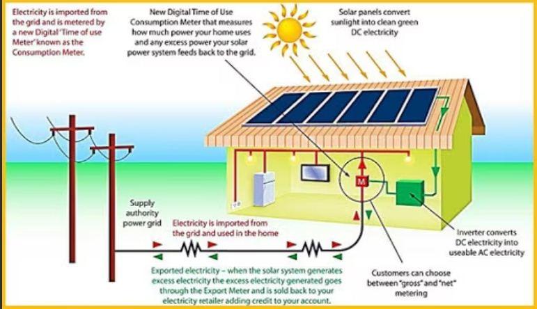 On-Grid SolarDefinition: On-Grid Systems are solar PV systems that only generate power when the utility power grid is available. They must connect to the grid to function. They can send excess power generated back to the grid when you are overproducing so you credit it for later use.These are are the simplest systems and the most cost-effective to install. ROI of the solar on-grid system is 3-5 yrs.They are cost-effective enough to pay for themselves and put money in your pocket long term. If you want to reduce your electric bill and your carbon footprint this is a good choice.We provide the best quality installation of the Solar on-grid rooftop system. We use the best brand products in solar installation.