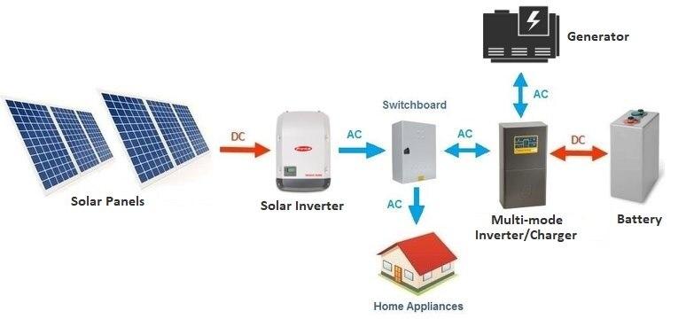24 x 7 x 365 days Power from Solar- No dependency on Grid Power- Can be easily movable- Long Term Investment benefit- No worry about Voltage Fluctuations- Customised Installation process