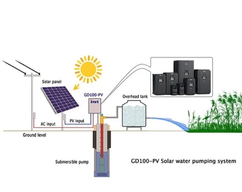 GD100-PV series solar vfd drives are that INVT newly launches specially for solar pumping applications. Based on the original solar pump vfd products, which optimizes the usability and performance, and extends applicable voltage levels and power range of the product. The voltage level can be applied to single phase/three phase 220V, three phase 380V pumps, power range from 0.4kW to 110kW.