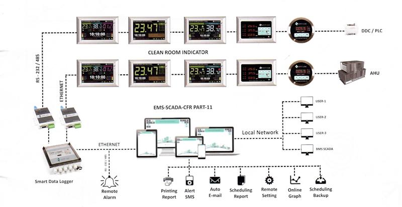 Managing & Supplying of Temperature, RH, Pressure transmitter with RS232/485 connectivity
Instruments & Software are FDA 21 CFR part 11 compliance
Customized report & trending
Available in flame proof/SS/MS boxes, Universal Inputs available