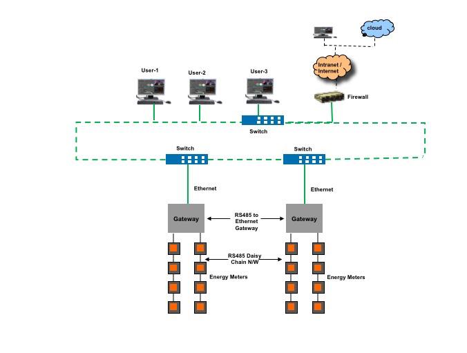 We Design, Engineering, Supply & Commissioning of EMS system with complete network solution with wired or wireless.Key Features:Our EMS solution can integrate any make of meters up to 1000no’s of devices in a single license.Local or Server based software to view from any computer or network computers.Plug & Play enterprise level SCADA.Smart easy local & remote configurations.Different types of events & report generations.Variety of online data representation with different types of report sheets with programmable tariffs Graphical representation.Multiple Protocol supported like RS485/232 Ethernet etcReport & Trends:Manual Automatic & Schedule reportCustomized report as per customer requirement.Daily shift wise consumption.Daily shift wise Power Interruption Logs.Daily shift wise demand.Day to day consumption.Specific energy consumption.Transmission & distribution Losses report.Energy bill for individual feeders/Office/PlantsAlarm with min/Max.Total Energy & Peak demand.Alarms & Events:Multilevel threshold for complex criteria.Messaging, Emails, and SMS alarms as per demand on multiple person.Log generation of alarms for case study.Request user acknowledgement.Real time Audio and visual Alarm generation.Historical graph alarm event Logging.