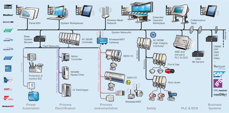 DCS/PLC offers complete peace of mind for the users with its unique open Architecture & complete scalability. Futureproof client investment & zero shutdown time for upgradation are few of the unique offerings of DCS.Stand-alone DCS/PLCHot Redundant DCS/PLCSCADA with 21 CFR compliance for Pharma application.Centralised I/O configurationRemote I/O configurationZone-1 & Zone-2 I/O configurationServer client architecture/ node based ArchitectureIntegration with electricals IMCC & Power equipment’sIntegration of Energy management system.Remote monitoring using web client or smart client.Plant Integration, upgradation & revamping.Solar AutomationIntegration of any third-party PLC/DCS with centralised controls with industries 4.0 & cloud based solutions.