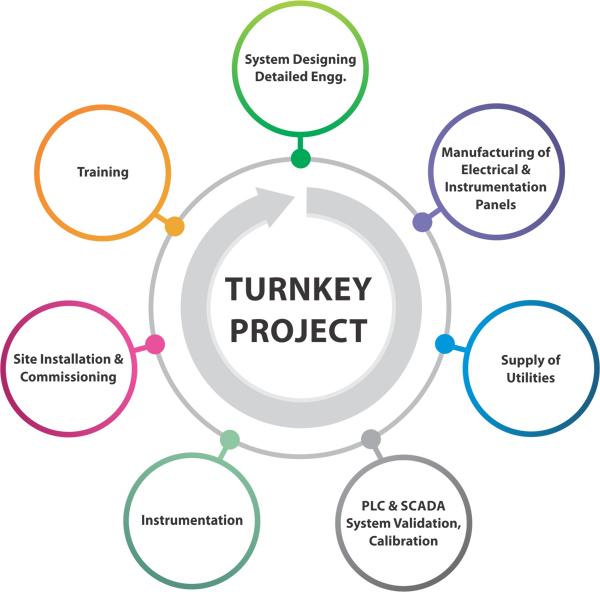 Hitech Controls Pvt. Ltd. offers complete turnkey solutions for Automation, instrumentation & Electricals across a large number of industry sectors. We partner with leading companies in the field to offer a comprehensive package of products, equipment and services that complete the arc from project concept to completion.We consider the efficient handling of turnkey projects as our major area of expertise. Our experience extends into domains such as Chemicals, Pharma, Power, Water management and Gas, Metals, Utilities, Material Handling & more.Our portfolio of projects includes Field Instruments, PLC/SCADA/DCS, cables, cable trays & junction boxes, in addition, we also provide supporting services such as Erection, Installation, and Commissioning of field instrumentation.Turnkey solutions with best quality work backed by reasonable pricing – qualities that have earned us a good name in the industry.