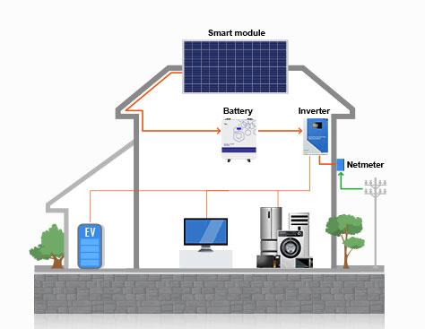 A residential solar system refers to a solar power setup designed for use in homes. It typically involves the installation of solar panels on the roof or in the yard of a residential property to harness sunlight and convert it into electricity. Here are some key components and considerations for a residential solar system:Solar Panels: These are the most visible components of a solar system. Solar panels are made up of photovoltaic cells that capture sunlight and convert it into direct current (DC) electricity.Inverter: The DC electricity generated by solar panels needs to be converted into alternating current (AC) for use in most household appliances. The inverter performs this conversion.Mounting System: Solar panels need to be securely mounted to the roof or on the ground. The mounting system ensures the panels are properly positioned to maximize sunlight exposure.Battery Storage (Optional): Some residential solar systems include battery storage solutions. These batteries store excess energy generated during sunny periods for use during cloudy days or at night.Charge Controller (if using batteries): In systems with battery storage, a charge controller regulates the charging and discharging of the batteries, ensuring they are not overcharged or depleted beyond safe levels.Metering System: A bi-directional meter is often installed to measure the amount of electricity generated by the solar panels. In some cases, excess electricity can be fed back into the grid, earning the homeowner credits or reducing their utility bills.Monitoring System: Many solar systems come with monitoring tools that allow homeowners to track the performance of their solar panels, including energy production and system efficiency.Permits and Regulations: Before installing a residential solar system, it's crucial to check local regulations and obtain any necessary permits. Some areas may have restrictions on the type and size of solar installations.Financial Incentives: In some regions, there are government incentives, tax credits, or rebates available to encourage the adoption of solar energy. These can help offset the initial installation costs.Installation and Maintenance: Professional installation is recommended to ensure the system is set up correctly. Regular maintenance, such as cleaning the panels and checking the overall system health, is also important for optimal performance.Residential solar systems can contribute to reducing electricity bills, lowering carbon footprints, and increasing energy independence for homeowners. The viability of a solar system depends on factors such as location, available sunlight, roof orientation, and local regulations.