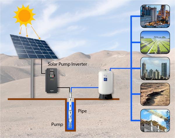 SOLAR WATER PUMPA solar pump uses power derived from sunlight that is converted into electrical power by Solar Photo Voltaic(SPV) modules, which give higher power output in the afternoons and lower power output in the early morning and evening. As a result, solar pump works on varying power input and gives varying water output at a given pump duty head. The most important parameters to select a solar pump are: how much water is needed daily, at what pump duty head, and at which location. The location is important because solar energy varies from region to region, and sizing of solar panels depends on the capacity of solar pumps and also solar radiation of that region.During the past 10 years, diesel prices have increased by 20% on average, electricity prices are also moving on an upward graph. WAAREE solar water pumping solutions save your diesel or electricity costs with little maintenance and a long product life.Solar pump systems have been tested and proven around the world to be cost-effective and reliable, and they are already raising levels of agricultural & commercial products worldwide. A standard Solar Powered DC submersible pump system comes with 3 parts :-Solar Submersible PumpSolar ControllerPoly-Crystalline Solar Panel Comparison between the solar pump and diesel pumpSolar Pump Diesel PumpOne Time Investment Continuous Investment in diesel & operationsNo Inflation burden Rise in diesel prices an ongoing burdenZero Running costs & Long Life High Maintenance Costs & Short lifeIndependent Operation Continuous Manpower RequirementZero Noise & Environment-Friendly Noise & Environment PollutionGovernment Subsidies on Solar Pumps No Subsidy on diesel pumps