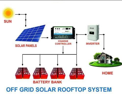 Explore the freedom of energy independence with Modern Industries Indore's Off-Grid Solar Systems. Unlike their grid-tied counterparts, off-grid systems operate autonomously, providing power even in remote locations or during grid outages.Our Off-Grid Solar Systems are equipped with power backup, ensuring uninterrupted electricity supply to essential home appliances such as TVs, coolers, ACs, pumps, and more. Whether you're powering a modest household or a commercial establishment, we offer tailored solutions to meet your specific energy needs.Determining the right system size is crucial for optimal performance. For instance, a 1 kW system may suffice for a small household, while larger setups requiring air conditioning or heavy machinery might necessitate a 5 kW or even a 10 kW system.With an off-grid system, solar panels charge batteries during the day, enabling continuous operation of appliances even after sunset. This flexibility makes off-grid systems ideal for regions with unreliable grid access or for those seeking to reduce dependency on traditional electricity sources.While off-grid systems offer unparalleled self-sufficiency, they do come with a higher initial investment compared to grid-tied systems. However, the long-term savings and independence from government electricity make them a wise investment for the environmentally conscious consumer.When considering off-grid solar, the efficiency and technology of the inverter play a critical role. Modern Industries Indore offers both PWM-based and MPPT-based inverters. While PWM inverters are more affordable and suitable for smaller setups, MPPT inverters boast higher efficiency, making them ideal for those looking to maximize energy savings and reduce electricity bills.Stay ahead of the energy curve with Modern Industries Indore's Off-Grid Solar Systems. Experience the freedom, reliability, and sustainability of generating your own clean energy. Contact us today to explore how our tailored solutions can empower your energy journey.