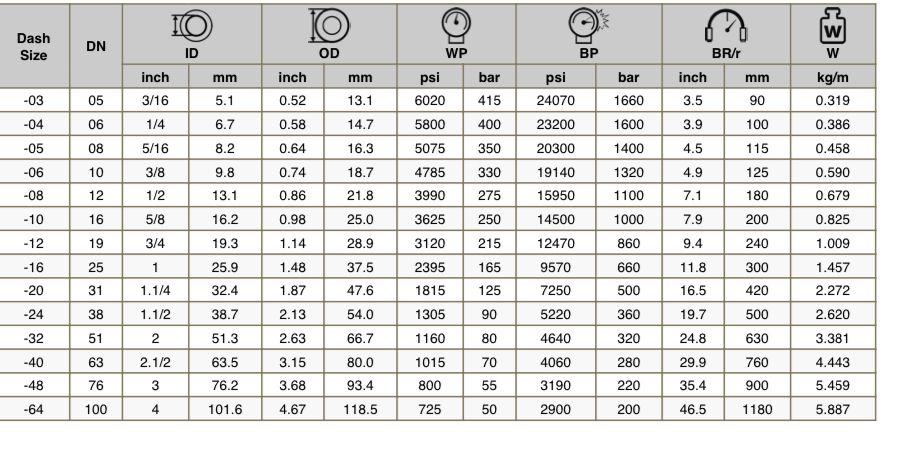 The R2 AT/2SN hose is a higher pressure hydraulic hose compared to the R1 AT/1SN hose. Below is a detailed description:R2 AT/2SN Hose Description:Construction:Tube: Oil-resistant synthetic rubber.Reinforcement: Two high-tensile steel wire braids (double wire braid).Cover: Abrasion, ozone, and weather-resistant synthetic rubber.Performance:Temperature Range: Typically between -40°C to +100°C (-40°F to +212°F).Pressure Rating: Higher than R1 AT/1SN, varies depending on the hose size but generally suitable for high-pressure hydraulic systems.Standards:Meets or exceeds SAE 100 R2 AT and EN 853 2SN specifications.Applications:Suitable for hydraulic fluids like mineral and vegetable oils, glycol and polyglycol-based fluids, synthetic ester-based fluids, oils in water emulsions, and water.Commonly used in high-pressure hydraulic systems, heavy machinery, industrial machinery, and construction equipment.Sizes:Available in various diameters, typically ranging from 1/4 inch to 2 inches, with corresponding pressure ratings.Advantages:Higher pressure capacity compared to R1 AT/1SN.Enhanced durability due to double steel wire braid reinforcement.Excellent resistance to oil, abrasion, and adverse weather conditions.The R2 AT/2SN hose is designed for high-pressure hydraulic applications, offering superior strength and durability for demanding conditions. It is widely used in industries that require reliable and efficient hydraulic systems.