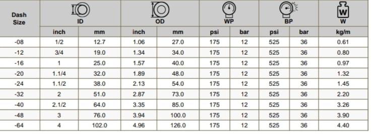 Shot Blasting HoseShot Blasting: This refers to a process where abrasive particles (such as steel shots, grit, or sand) are propelled at high speeds against a surface to clean it or prepare it for further processing, such as painting or coating. The hose is designed to handle the high-pressure air and abrasive materials used in this process.2. W.P. 12 BarW.P. (Working Pressure): This indicates the maximum pressure the hose can handle safely during operation.12 Bar: This is the working pressure rating of the hose, equivalent to approximately 174 PSI. It means the hose is designed to withstand pressures up to 12 bar without failure, making it suitable for high-pressure shot blasting applications.Features of a Shot Blasting HoseMaterial ConstructionInner Lining: Often made from high-quality rubber or synthetic materials, designed to withstand the abrasion from the blasting media.Reinforcement: Typically reinforced with textile or steel braiding to handle the high pressure and provide added strength and durability.Abrasion ResistanceDurability: The hose is constructed to resist wear and tear from the abrasive materials being transported. It needs to be robust to handle the continuous flow of gritty substances.FlexibilityBend Radius: Designed to be flexible enough for ease of handling and maneuverability during use, but without kinking or collapsing under pressure.Temperature RangeOperating Conditions: The hose may be designed to handle a specific temperature range depending on the material of construction and the operating conditions of the shot blasting equipment.CompatibilityAbrasive Materials: Suitable for use with various types of abrasive materials, such as steel shots, sand, or other blasting media, depending on the specific application.