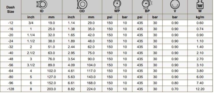 Purpose:Designed for transferring and handling petroleum-based fuels, oils, and other liquid hydrocarbons. Suitable for both suction (drawing in) and discharge (pumping out) applications.**2. Pressure Rating:Working Pressure (W.P.): 10 bar (approximately 145 psi). This is the maximum pressure the hose can safely handle during operation.**3. Construction:Inner Liner: Typically made from a rubber compound or synthetic material resistant to oils and fuels, such as Nitrile Rubber (NBR) or Viton. This liner ensures compatibility with various fuels and oils while preventing leakage or contamination.Reinforcement: The hose is reinforced with multiple layers of textile or steel wire braiding or spirals to provide strength and flexibility. This reinforcement allows the hose to withstand internal pressure and external stresses.Outer Cover: Made from a durable, abrasion-resistant material, such as a rubber or synthetic compound, designed to protect the hose from environmental factors and physical damage.**4. Dimensions:Diameter: Available in various diameters, such as 1 inch, 2 inches, 4 inches, etc., to accommodate different flow rates and application requirements.Length: Offered in standard lengths or customizable based on specific needs, commonly ranging from 10 meters (32 feet) to 50 meters (164 feet) or more.**5. Temperature Range:Designed to operate within a specified temperature range, often from -20°C to +80°C (-4°F to 176°F). Always refer to the manufacturer's specifications for the exact temperature limits.**6. Features:Oil and Fuel Resistant: The hose is designed to be resistant to a wide range of oils and fuels, preventing degradation and maintaining performance.Flexible and Durable: Provides flexibility for ease of handling while being durable enough to withstand harsh conditions and mechanical wear.Anti-Static Properties: Some hoses are equipped with anti-static properties to prevent the buildup of static electricity, which is crucial when handling flammable liquids.