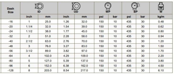Purpose:Designed for the discharge of water, such as in irrigation, construction, and industrial applications. The lay-flat design allows for easy storage and handling when not in use.**2. Pressure Rating:Working Pressure (W.P.): 10 bar (approximately 145 psi). This is the maximum pressure the hose can safely handle during operation.**3. Design:Lay-Flat Construction: The hose is designed to flatten when not in use, which simplifies storage and transportation. When in use, it remains flexible and retains its shape to facilitate water flow.Material: Typically made from a combination of high-strength polyester or nylon fibers and a synthetic rubber or PVC (Polyvinyl Chloride) lining. This construction provides durability, flexibility, and resistance to abrasion and external wear.**4. Dimensions:Diameter: Available in various diameters, such as 1 inch, 2 inches, 4 inches, etc., to accommodate different flow rates and applications.Length: Usually available in rolls or reels of standard lengths, but can often be customized based on specific needs. Common lengths range from 50 meters (164 feet) to 200 meters (656 feet).**5. Temperature Range:Designed to operate within a specific temperature range, often from -5°C to +60°C (23°F to 140°F). Always check the manufacturer’s specifications for exact limits.**6. Features:Flexible and Lightweight: The lay-flat design ensures the hose is lightweight and easy to handle, making it suitable for temporary installations and frequent movement.Durable Construction: The hose's outer cover is designed to resist abrasion, UV radiation, and chemical exposure, which enhances its lifespan and performance in various environments.Easy Storage: The lay-flat feature allows the hose to be easily rolled up or folded, reducing storage space and simplifying transportation.
